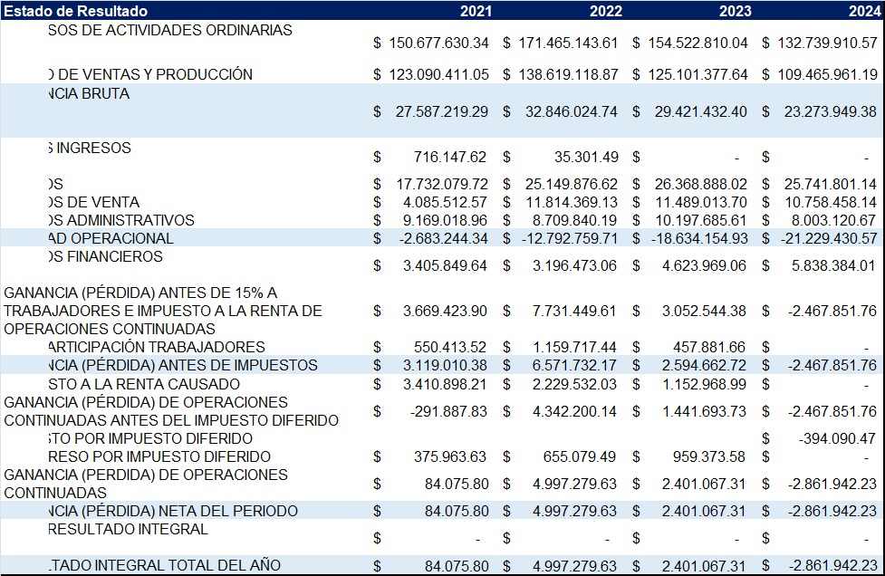 Ingresos